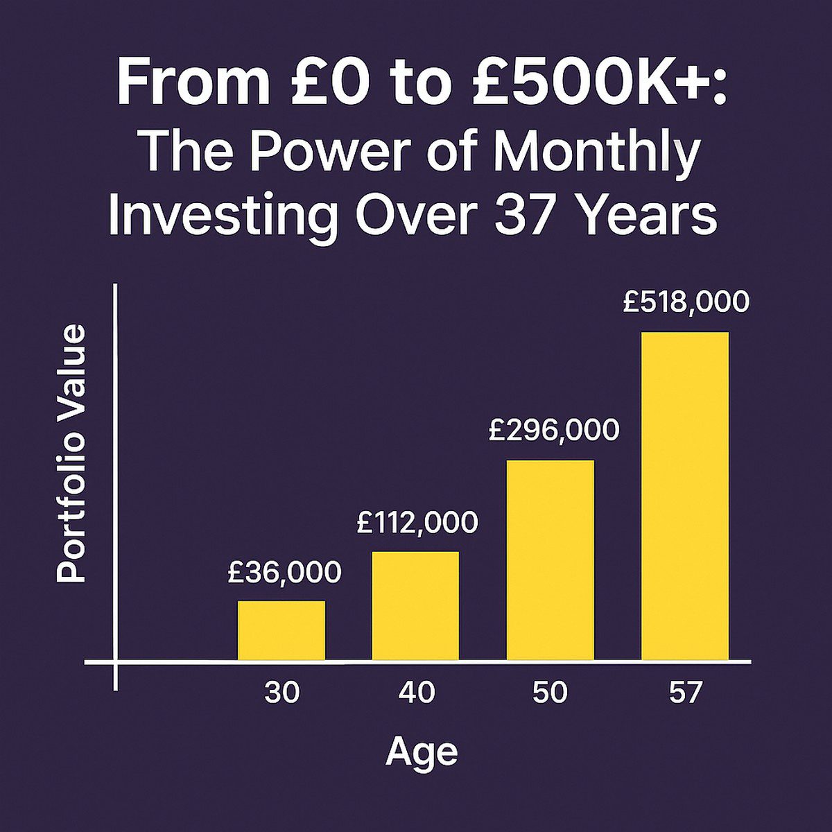 💼 From £0 to £500K+: The Power of Monthly Investing Over 37 Years