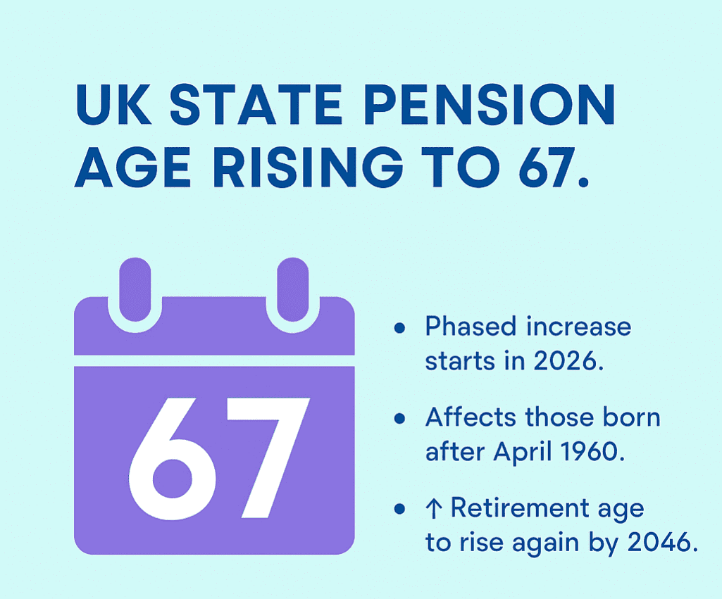UK State Pension Age Rising to 67